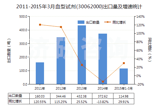 2011-2015年3月血型試劑(30062000)出口量及增速統(tǒng)計(jì) 2011-2015年3月血型試劑(30062000)出口量及增速統(tǒng)計(jì)